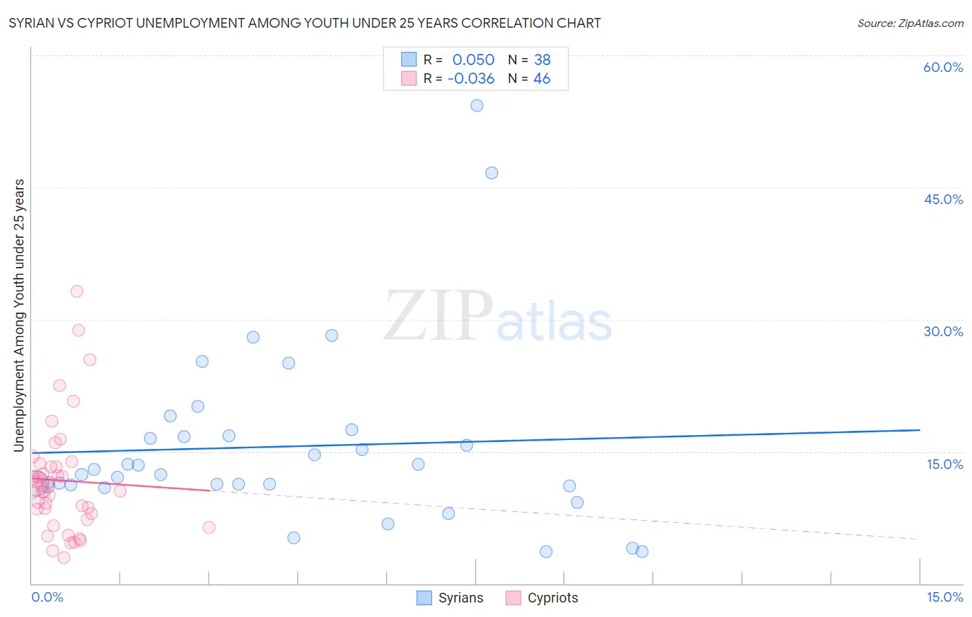 Syrian vs Cypriot Unemployment Among Youth under 25 years