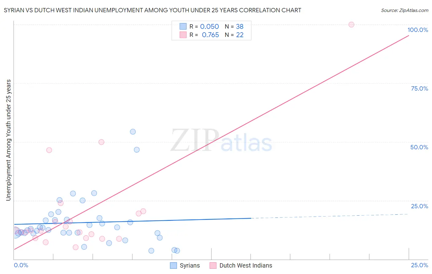 Syrian vs Dutch West Indian Unemployment Among Youth under 25 years