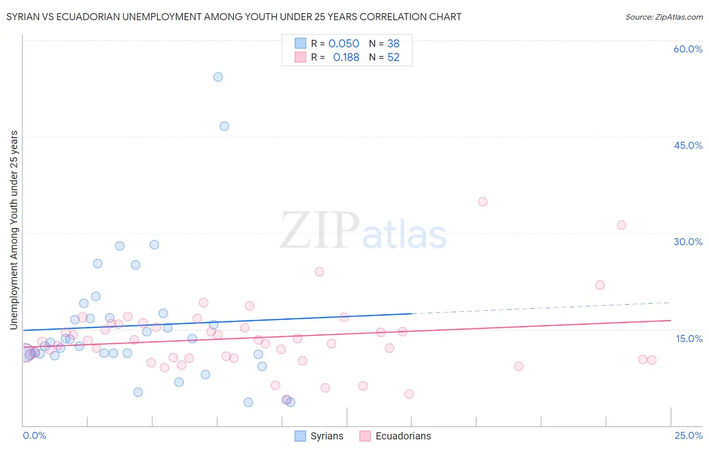Syrian vs Ecuadorian Unemployment Among Youth under 25 years