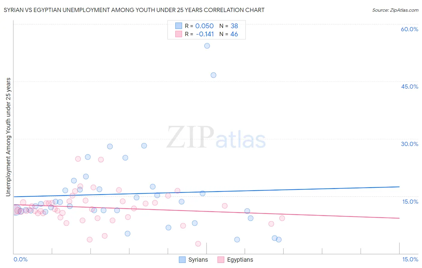 Syrian vs Egyptian Unemployment Among Youth under 25 years