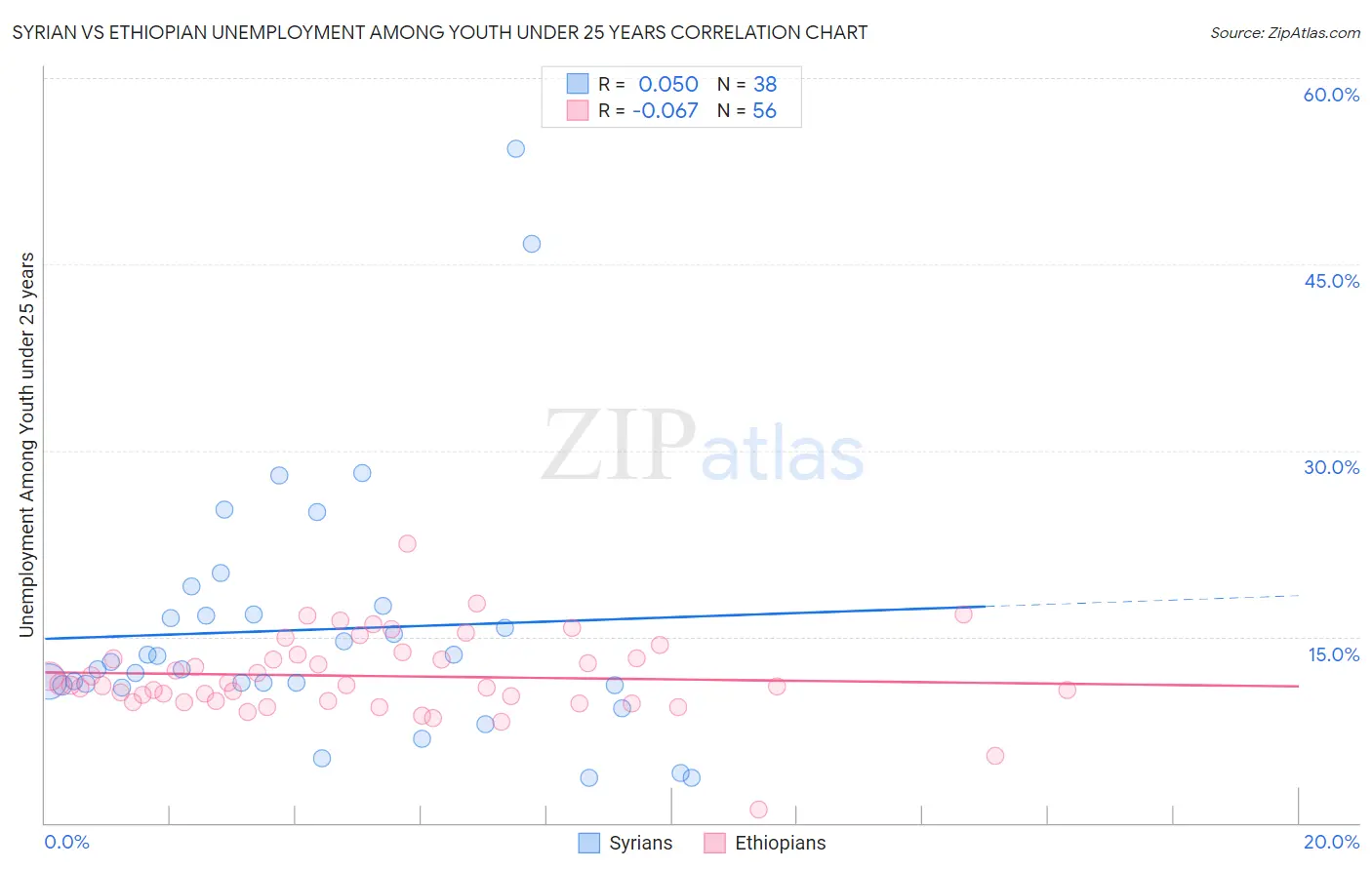 Syrian vs Ethiopian Unemployment Among Youth under 25 years