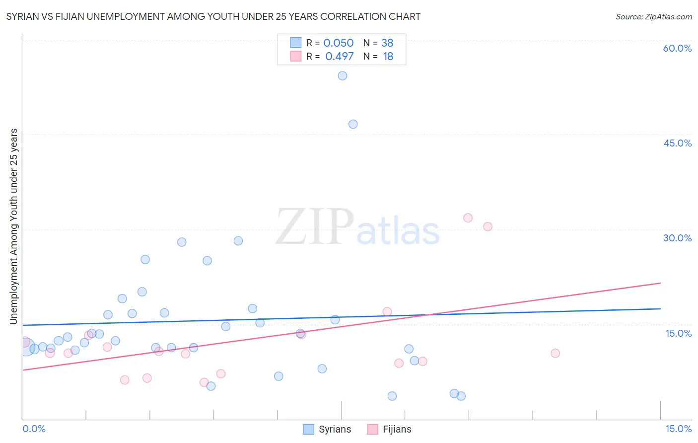 Syrian vs Fijian Unemployment Among Youth under 25 years