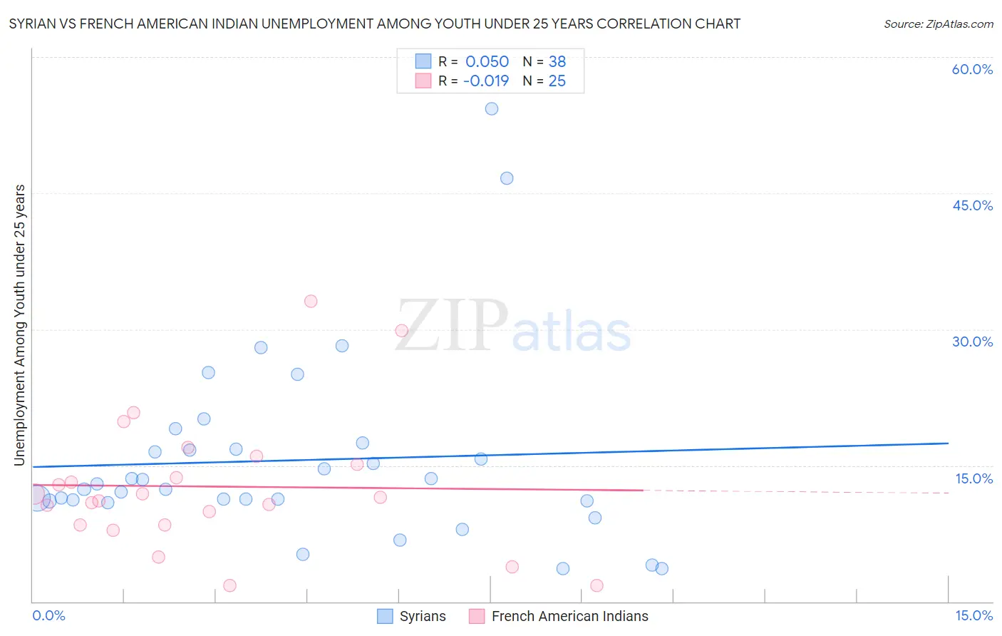 Syrian vs French American Indian Unemployment Among Youth under 25 years