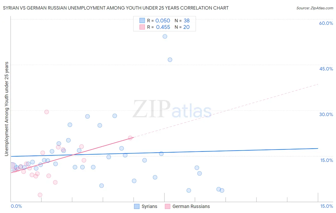 Syrian vs German Russian Unemployment Among Youth under 25 years