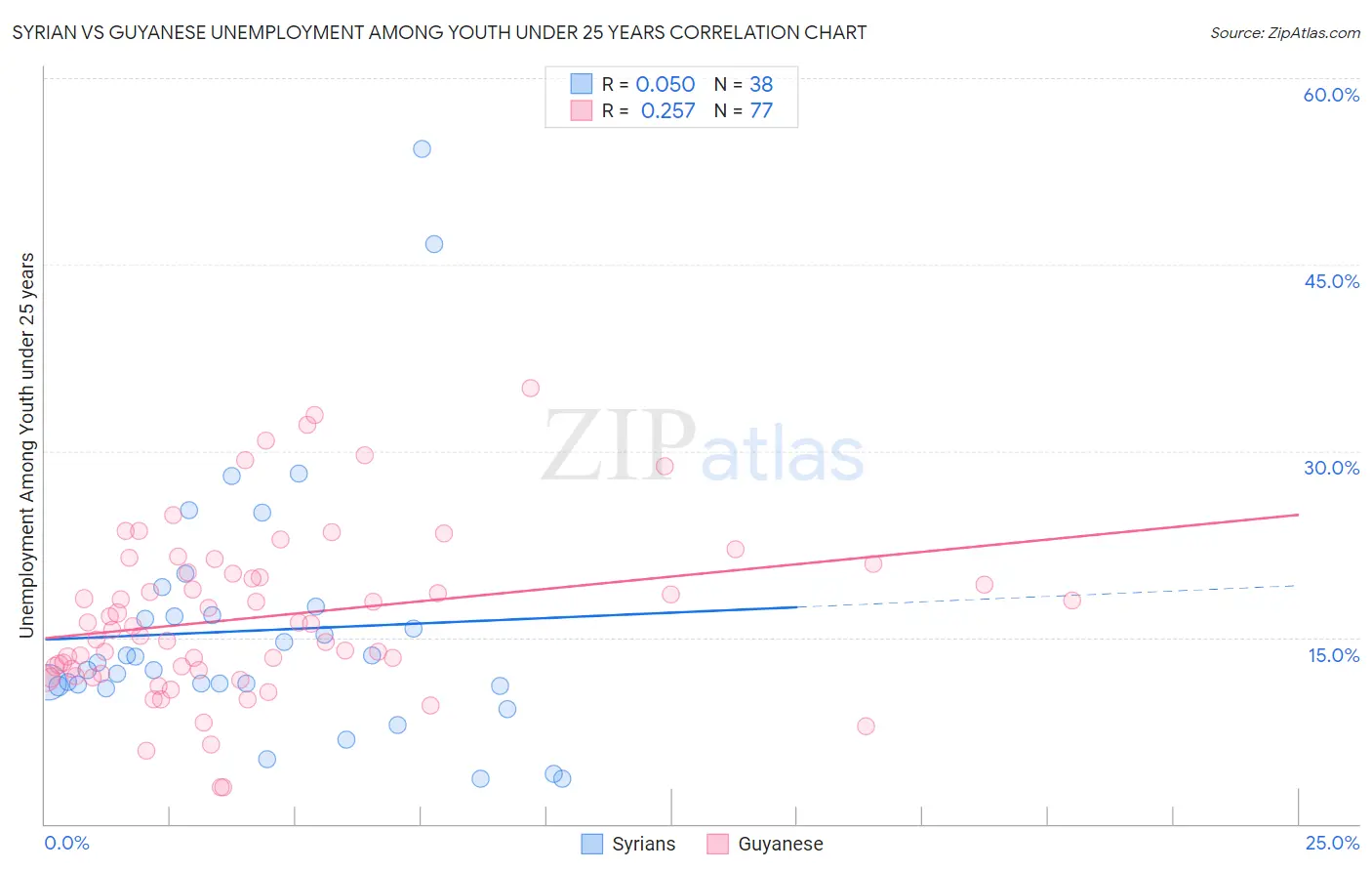 Syrian vs Guyanese Unemployment Among Youth under 25 years
