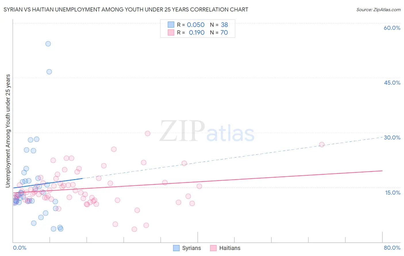 Syrian vs Haitian Unemployment Among Youth under 25 years