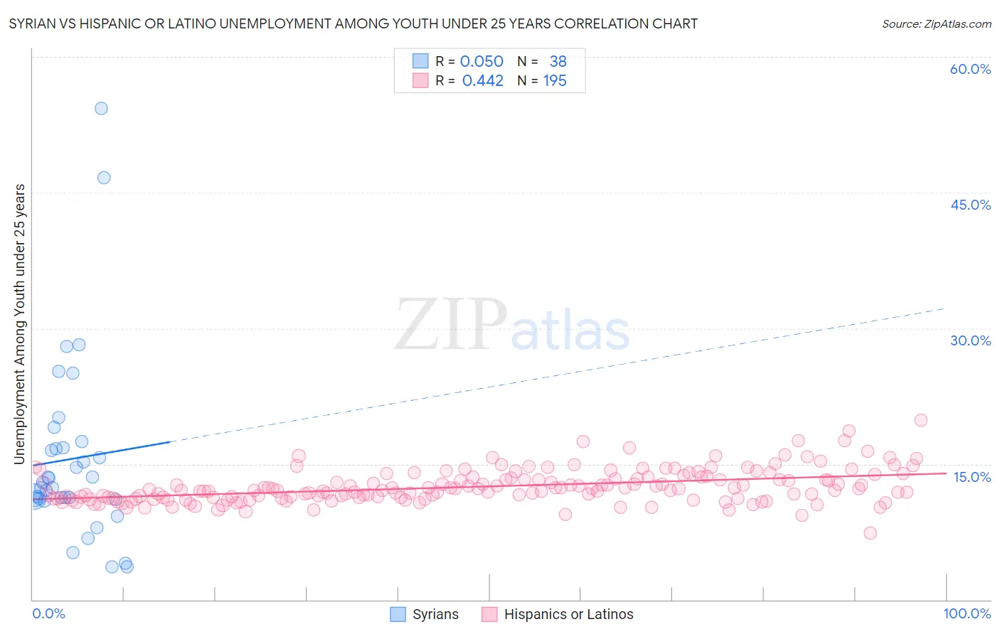 Syrian vs Hispanic or Latino Unemployment Among Youth under 25 years