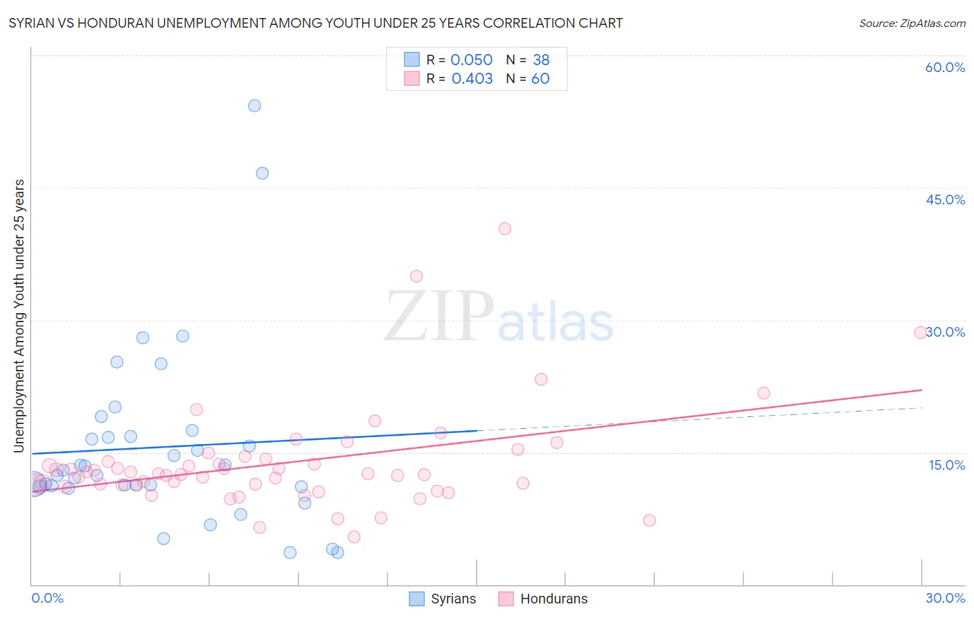 Syrian vs Honduran Unemployment Among Youth under 25 years