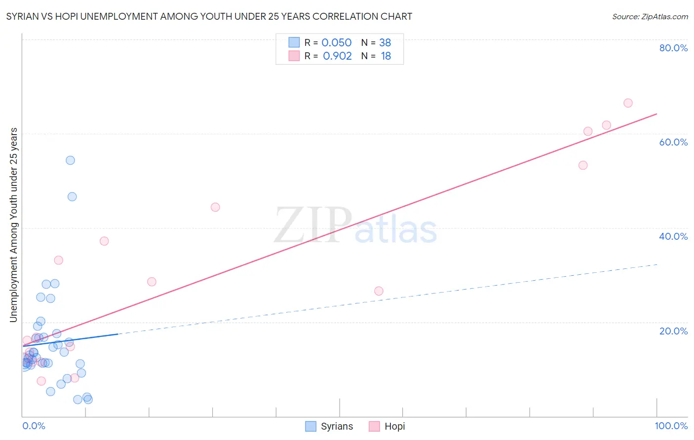 Syrian vs Hopi Unemployment Among Youth under 25 years