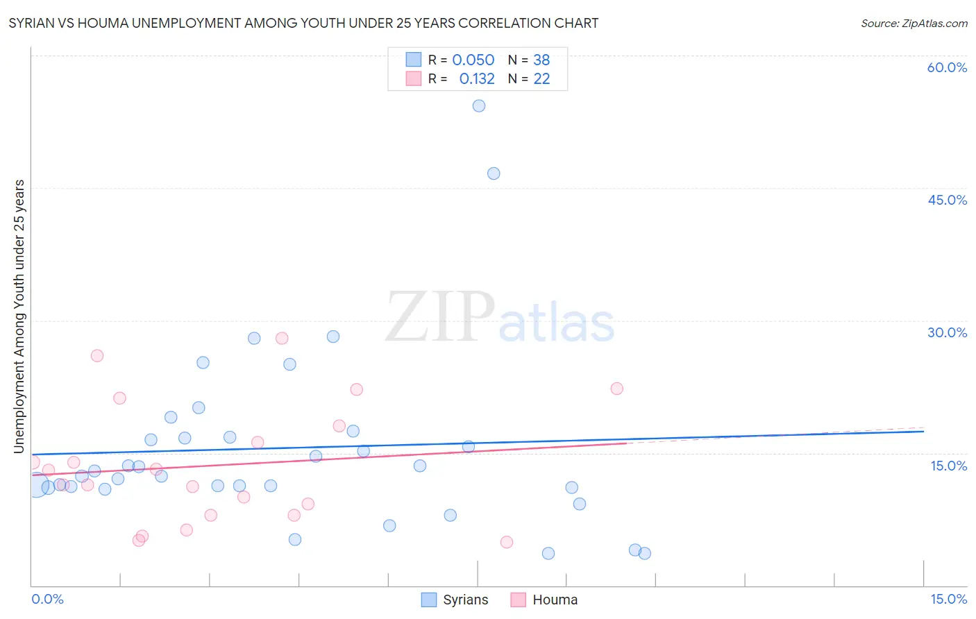 Syrian vs Houma Unemployment Among Youth under 25 years