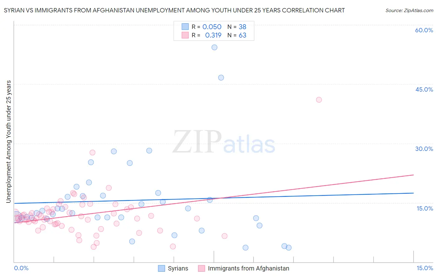 Syrian vs Immigrants from Afghanistan Unemployment Among Youth under 25 years