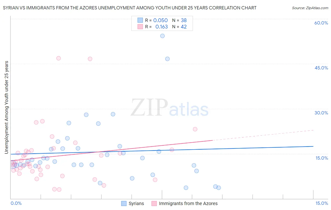 Syrian vs Immigrants from the Azores Unemployment Among Youth under 25 years