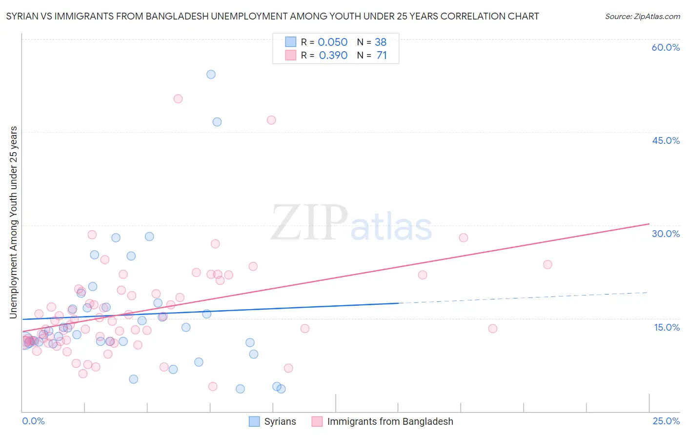 Syrian vs Immigrants from Bangladesh Unemployment Among Youth under 25 years