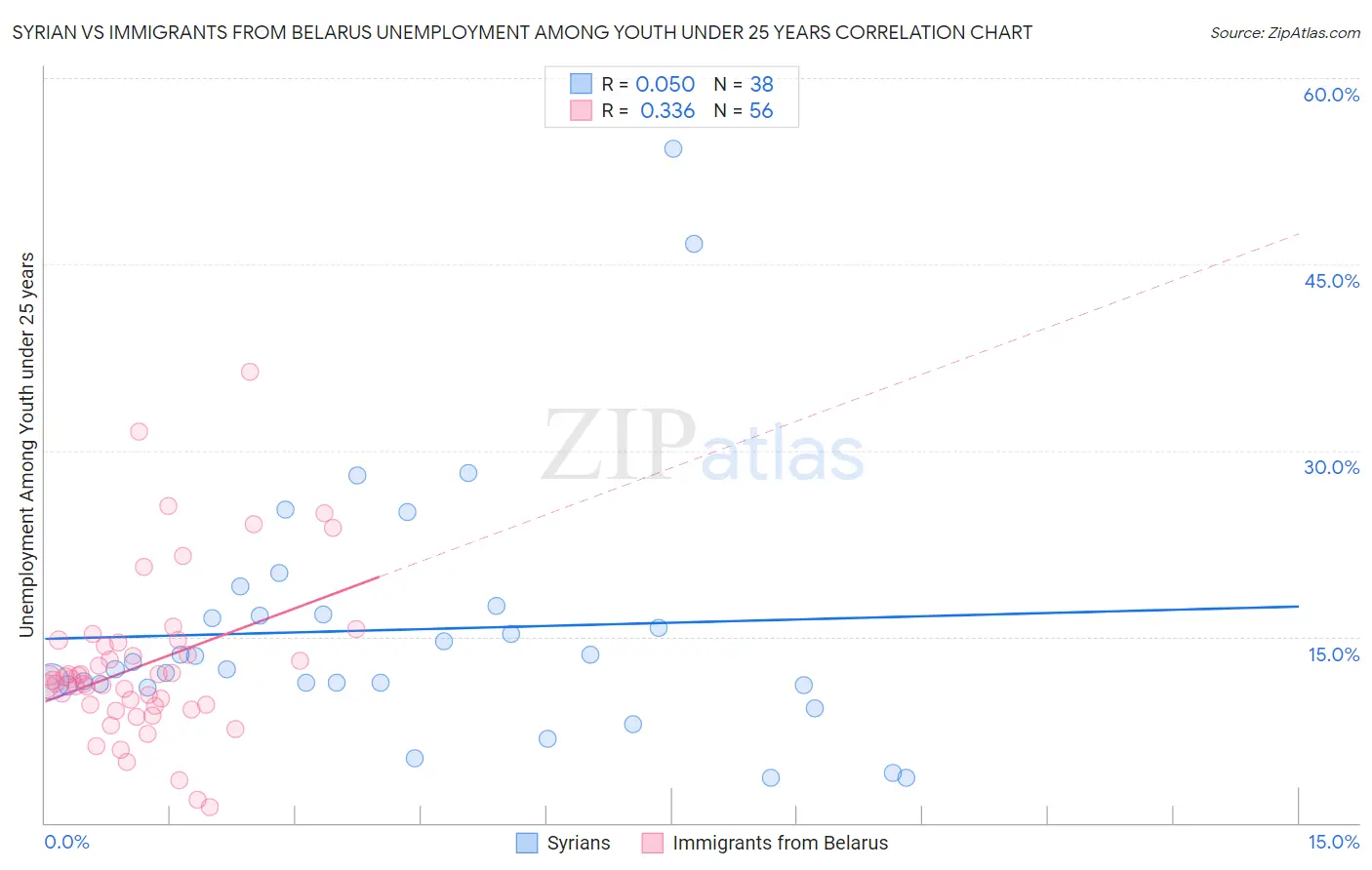 Syrian vs Immigrants from Belarus Unemployment Among Youth under 25 years