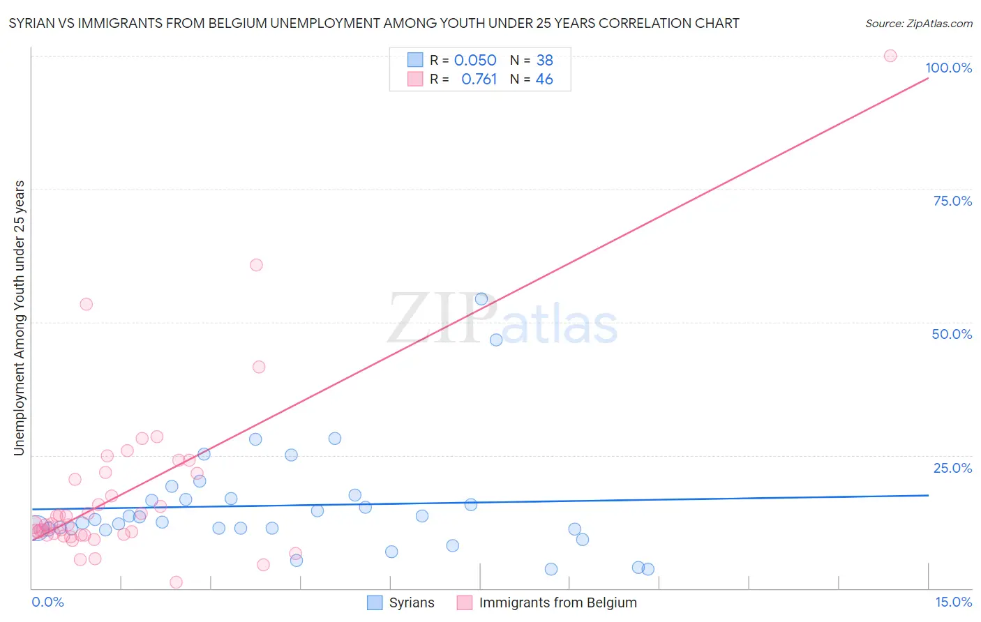 Syrian vs Immigrants from Belgium Unemployment Among Youth under 25 years