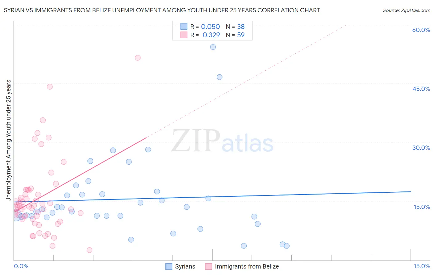 Syrian vs Immigrants from Belize Unemployment Among Youth under 25 years