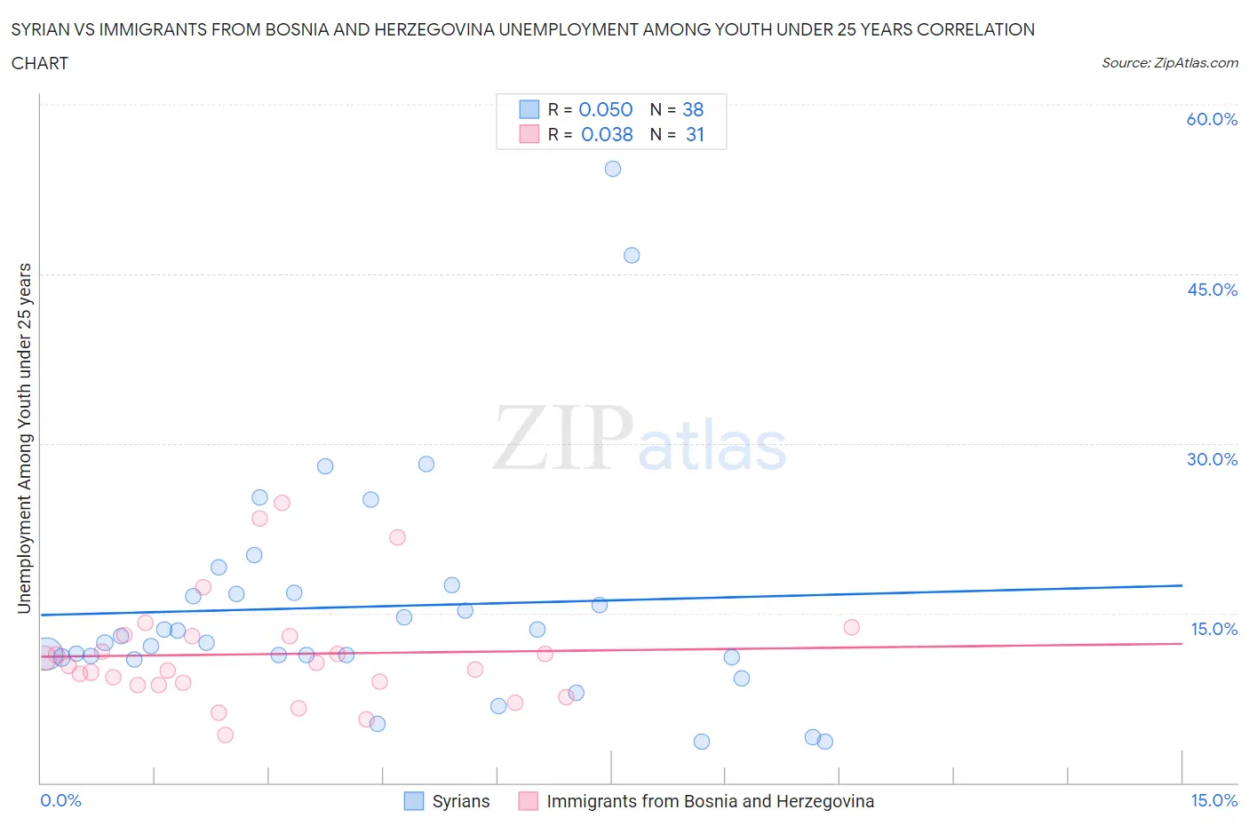 Syrian vs Immigrants from Bosnia and Herzegovina Unemployment Among Youth under 25 years