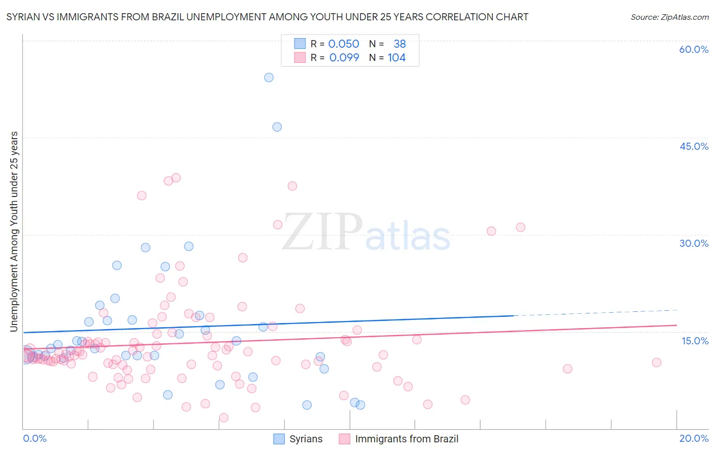 Syrian vs Immigrants from Brazil Unemployment Among Youth under 25 years