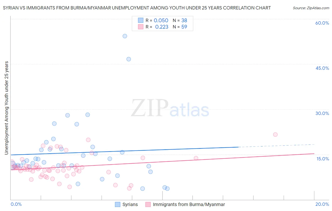 Syrian vs Immigrants from Burma/Myanmar Unemployment Among Youth under 25 years