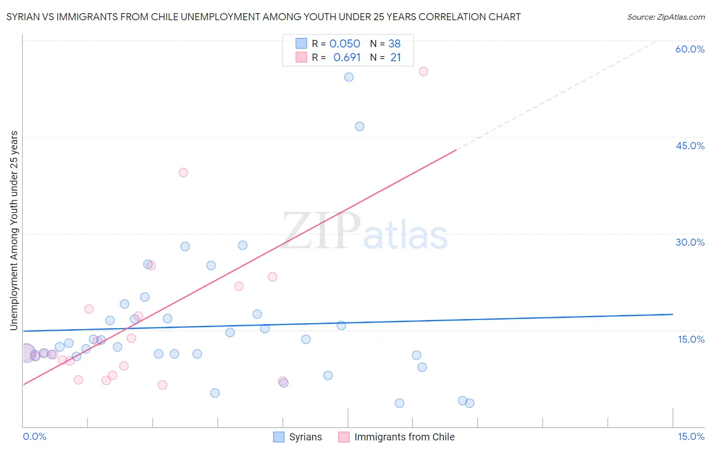 Syrian vs Immigrants from Chile Unemployment Among Youth under 25 years