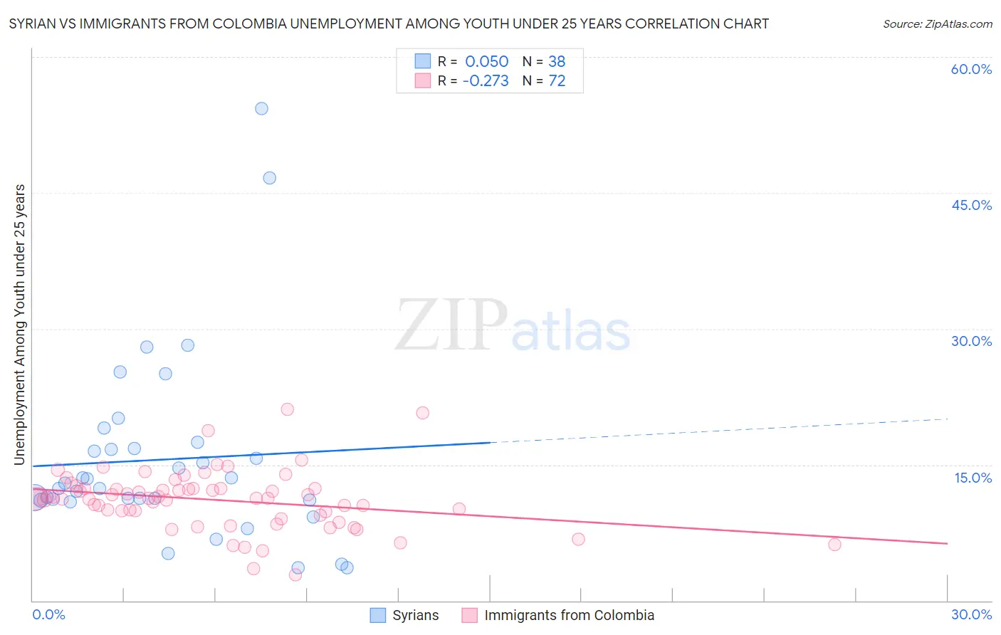 Syrian vs Immigrants from Colombia Unemployment Among Youth under 25 years