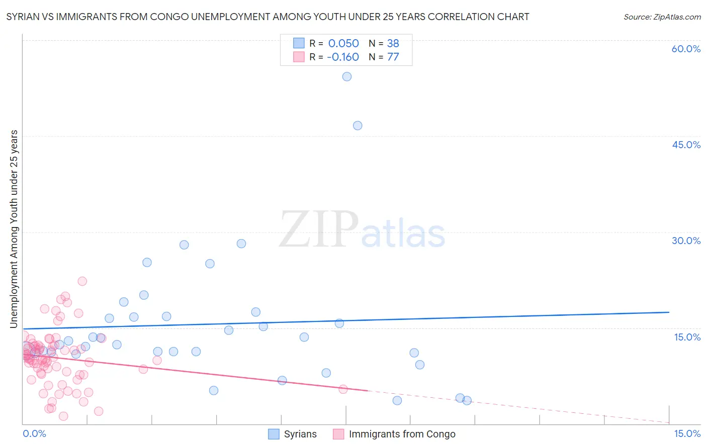 Syrian vs Immigrants from Congo Unemployment Among Youth under 25 years