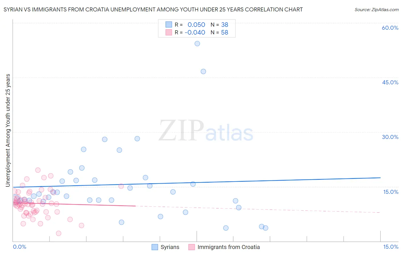 Syrian vs Immigrants from Croatia Unemployment Among Youth under 25 years