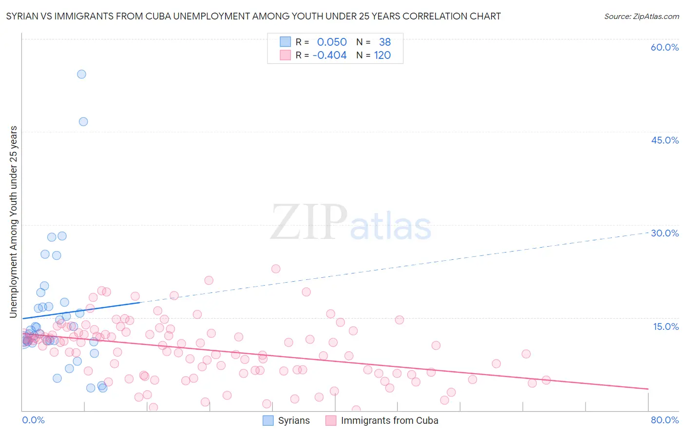 Syrian vs Immigrants from Cuba Unemployment Among Youth under 25 years