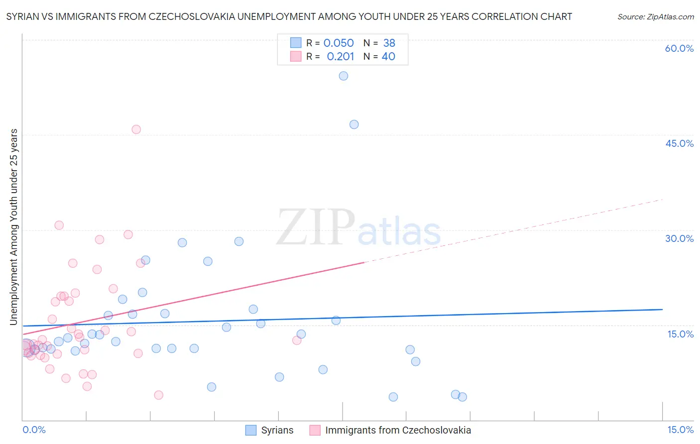Syrian vs Immigrants from Czechoslovakia Unemployment Among Youth under 25 years