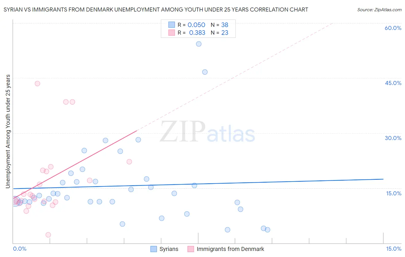 Syrian vs Immigrants from Denmark Unemployment Among Youth under 25 years