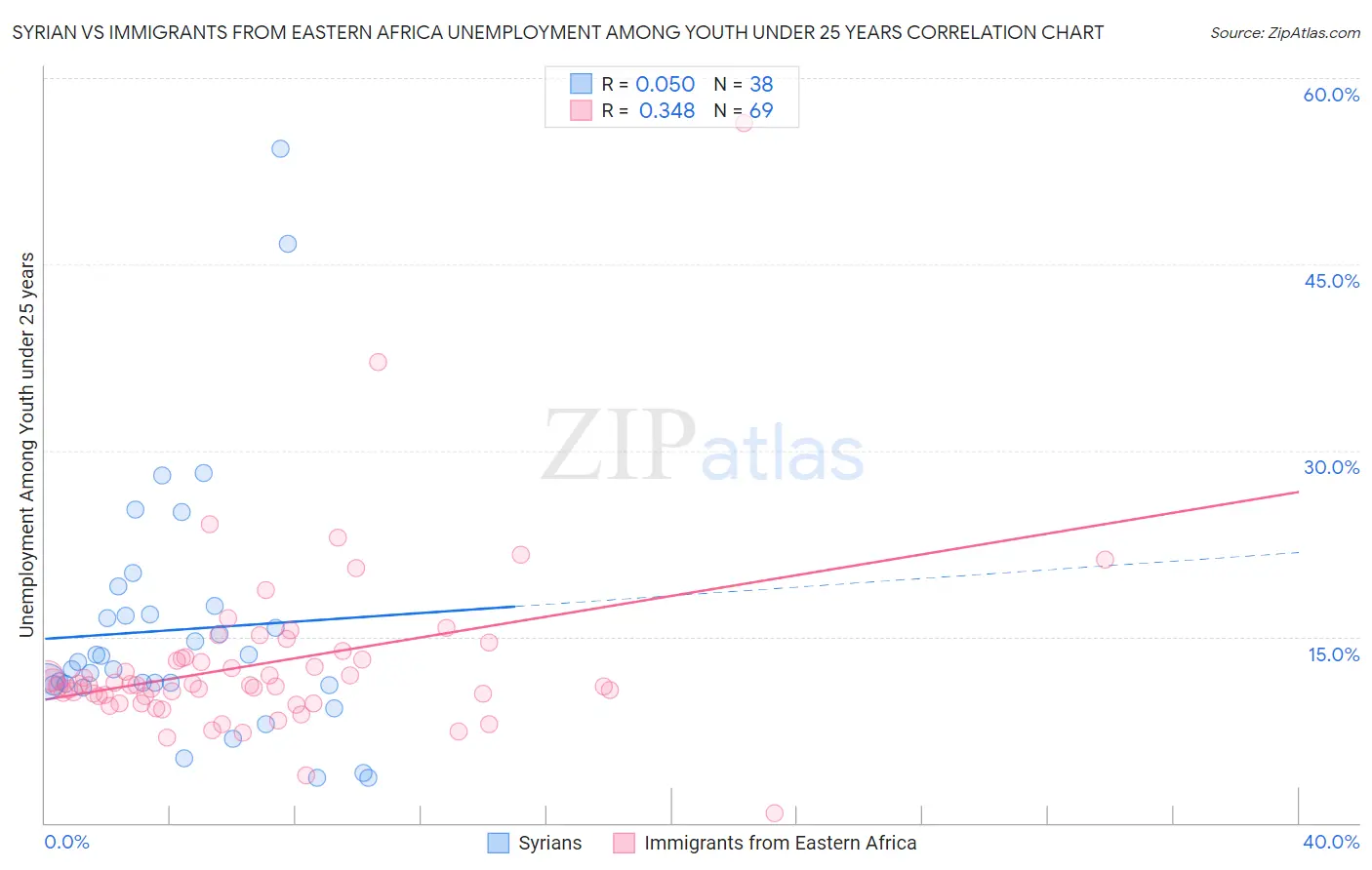 Syrian vs Immigrants from Eastern Africa Unemployment Among Youth under 25 years