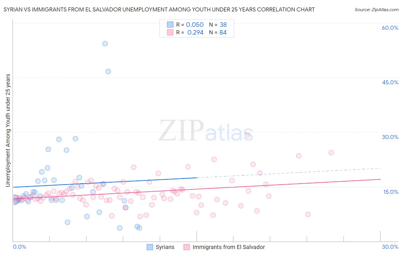Syrian vs Immigrants from El Salvador Unemployment Among Youth under 25 years
