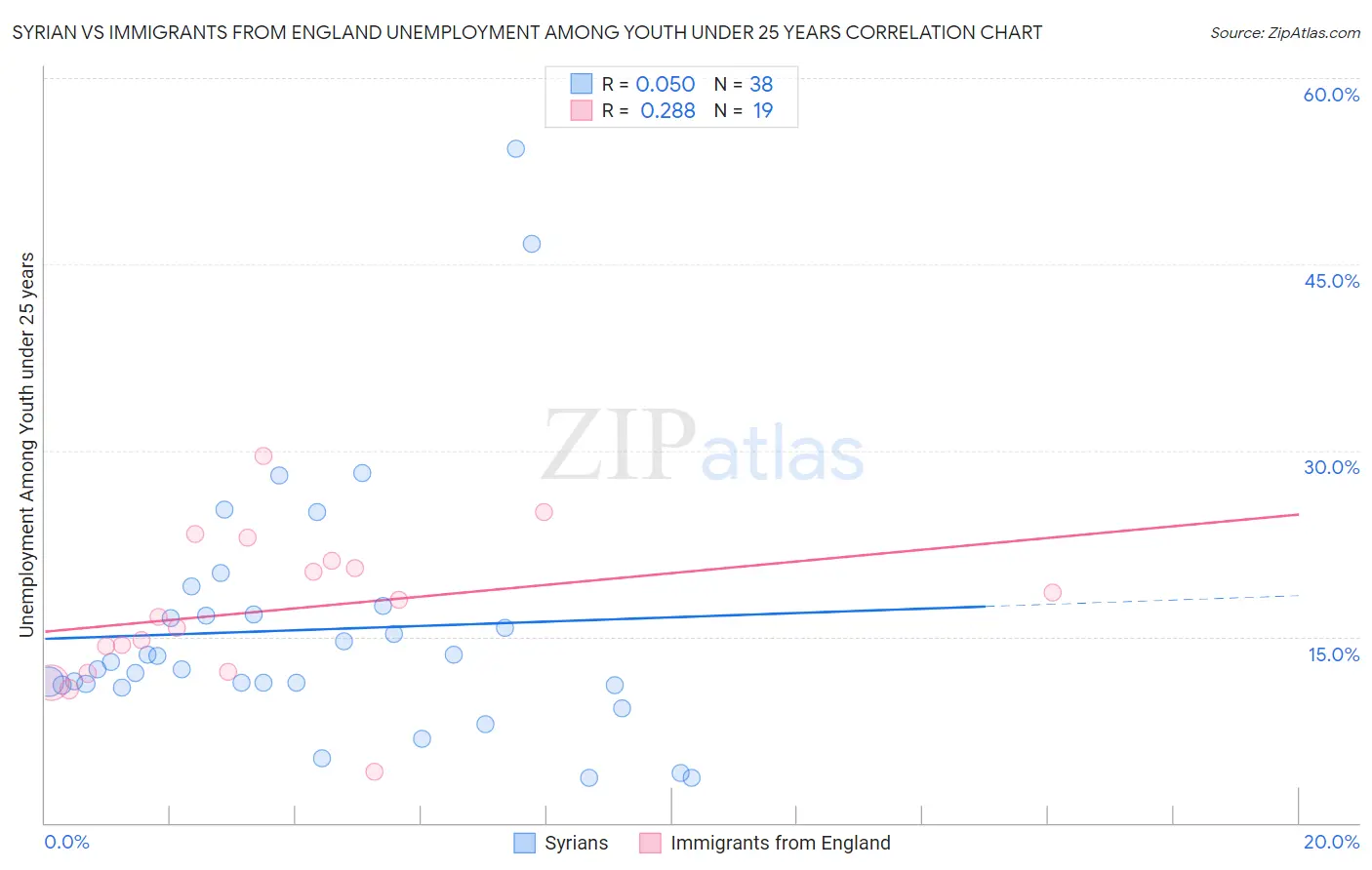 Syrian vs Immigrants from England Unemployment Among Youth under 25 years