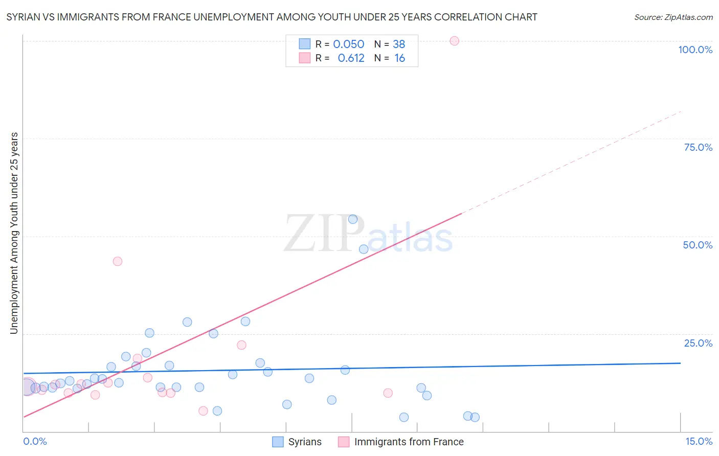 Syrian vs Immigrants from France Unemployment Among Youth under 25 years