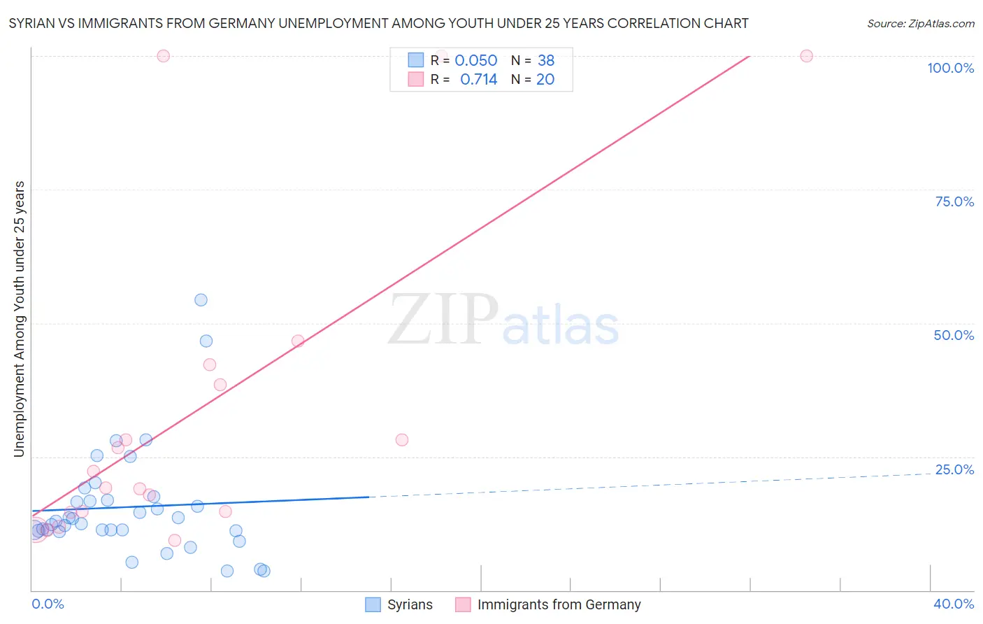 Syrian vs Immigrants from Germany Unemployment Among Youth under 25 years
