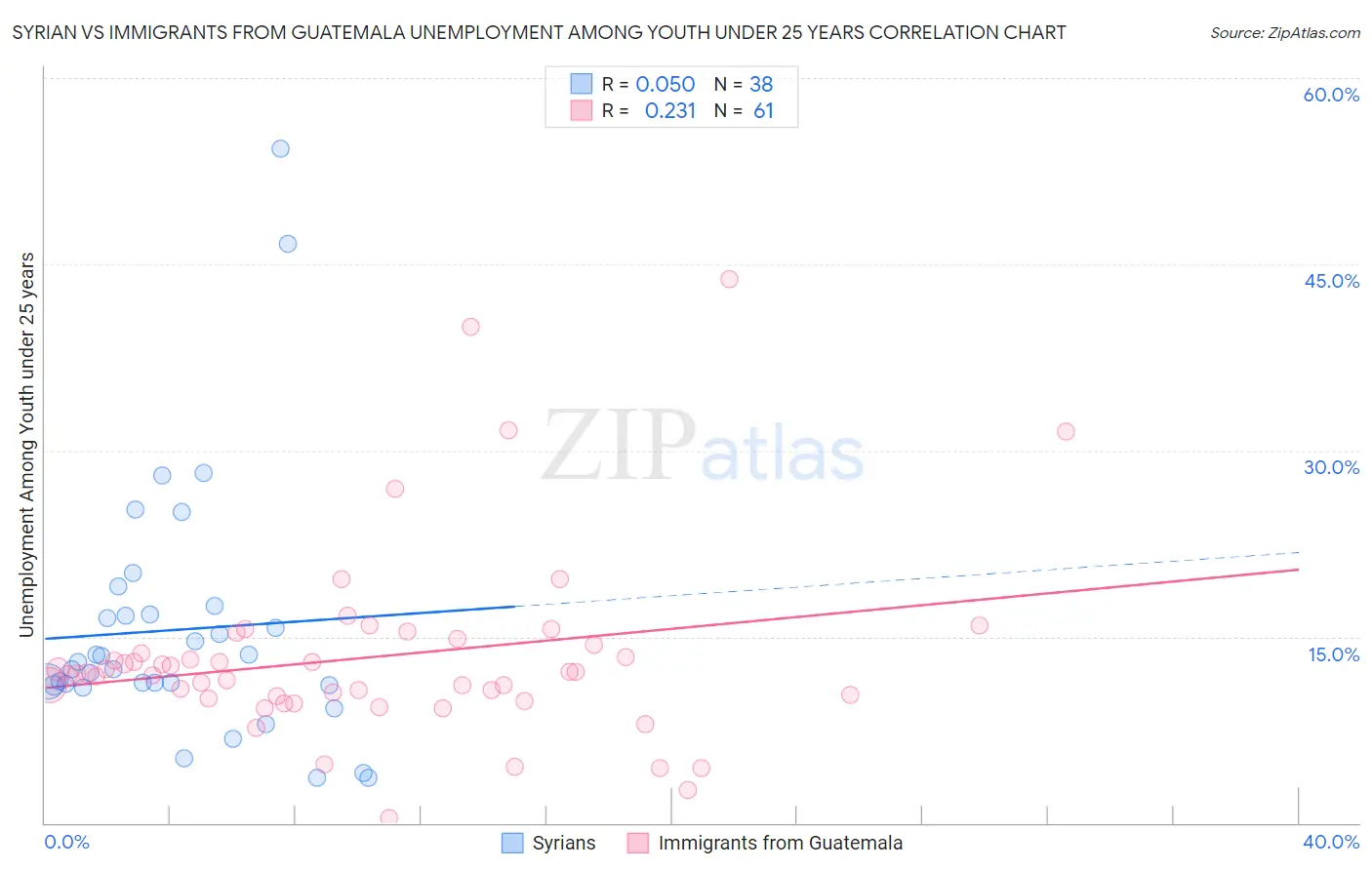 Syrian vs Immigrants from Guatemala Unemployment Among Youth under 25 years
