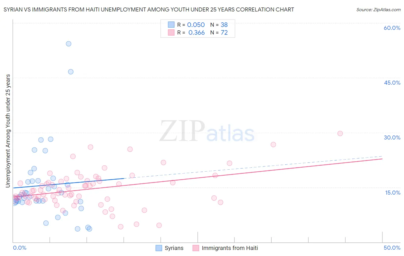Syrian vs Immigrants from Haiti Unemployment Among Youth under 25 years