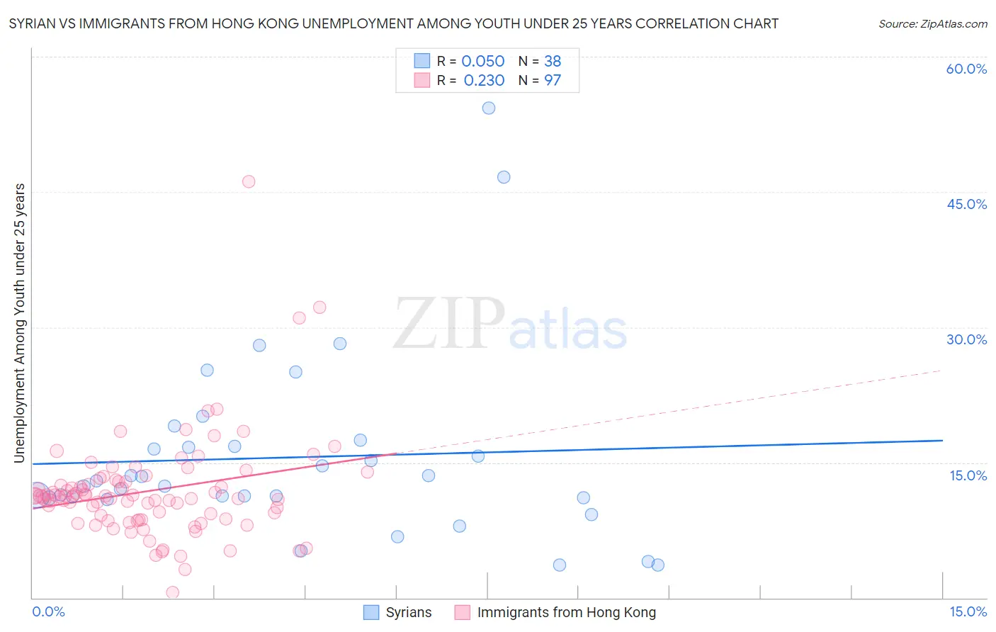 Syrian vs Immigrants from Hong Kong Unemployment Among Youth under 25 years