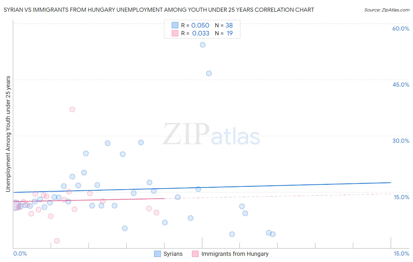 Syrian vs Immigrants from Hungary Unemployment Among Youth under 25 years