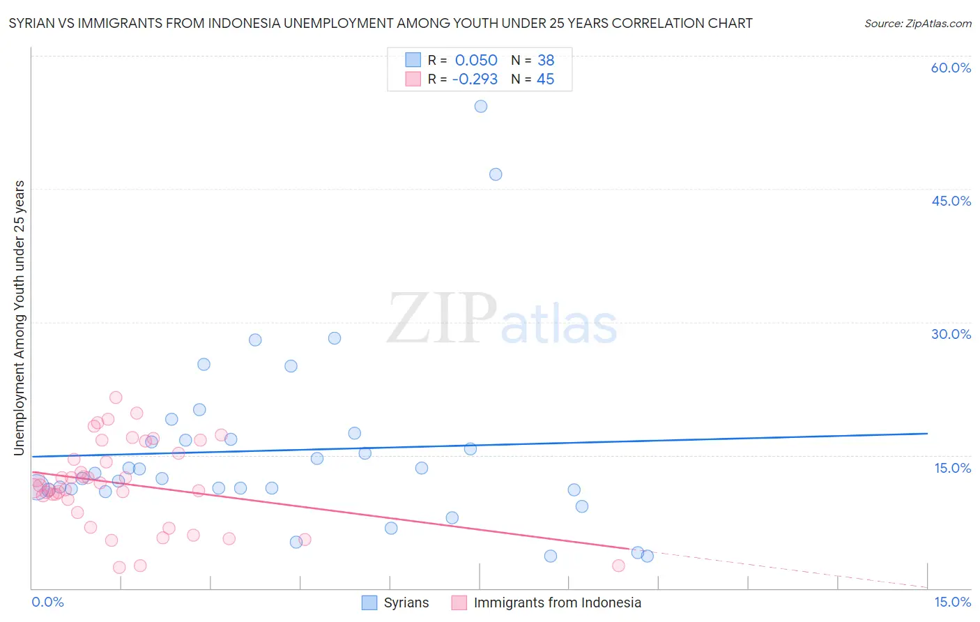 Syrian vs Immigrants from Indonesia Unemployment Among Youth under 25 years