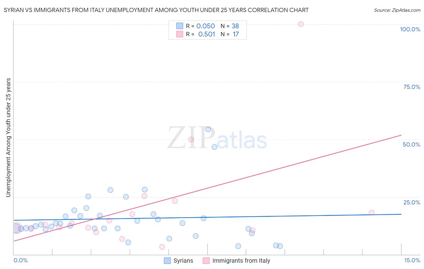 Syrian vs Immigrants from Italy Unemployment Among Youth under 25 years