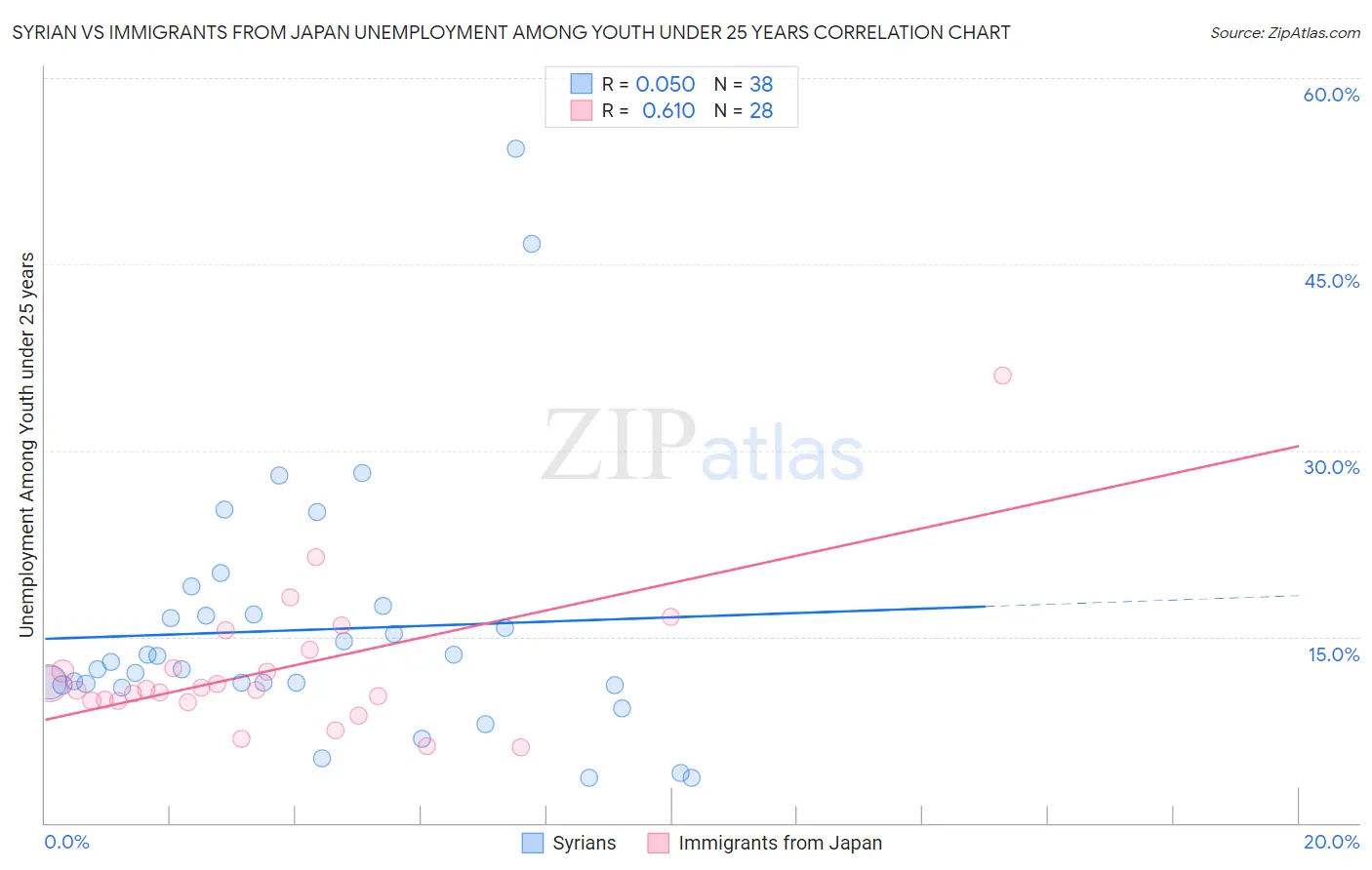 Syrian vs Immigrants from Japan Unemployment Among Youth under 25 years