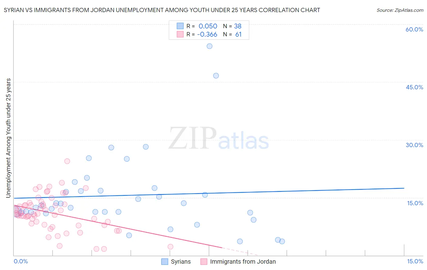 Syrian vs Immigrants from Jordan Unemployment Among Youth under 25 years