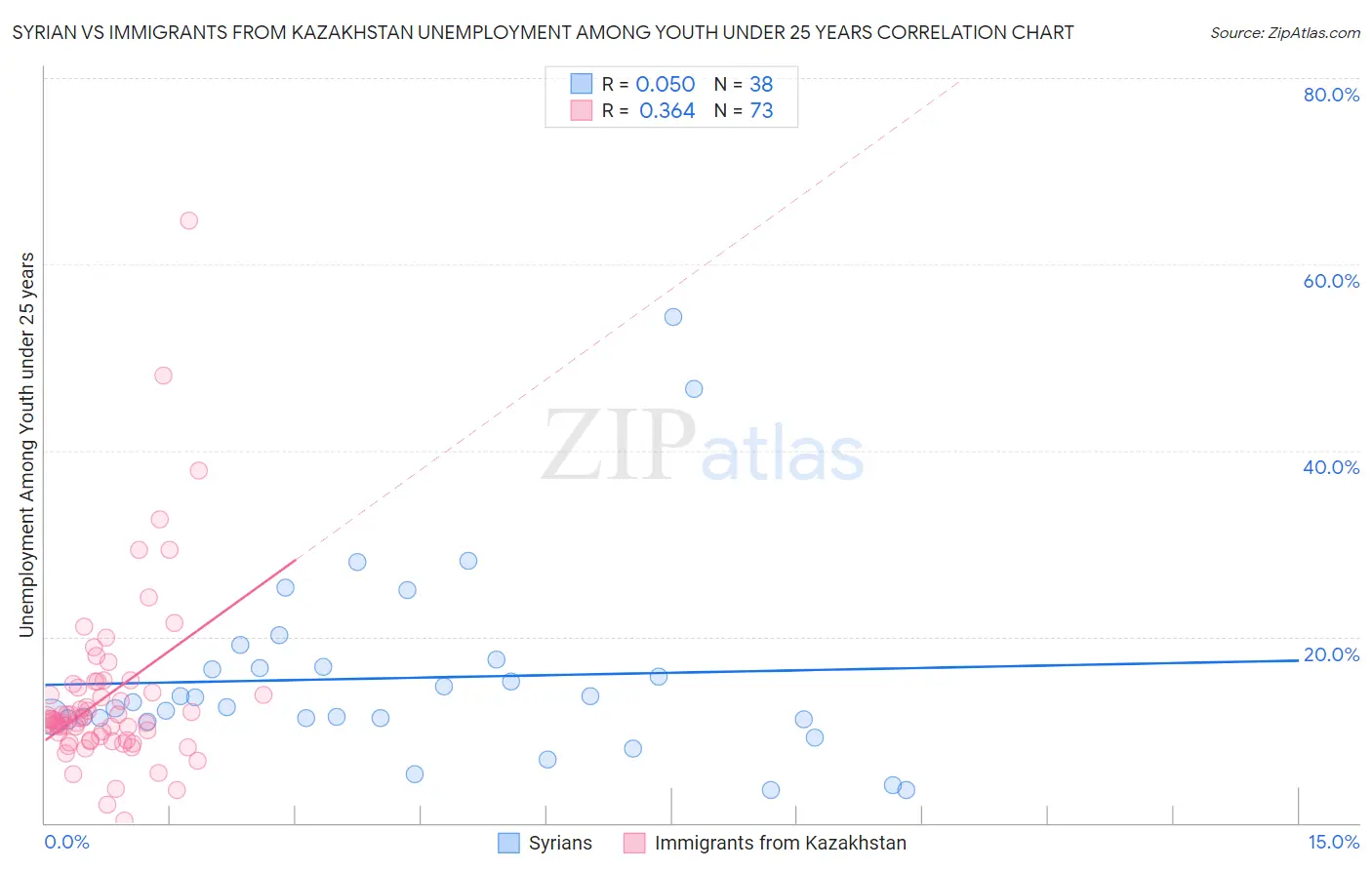 Syrian vs Immigrants from Kazakhstan Unemployment Among Youth under 25 years