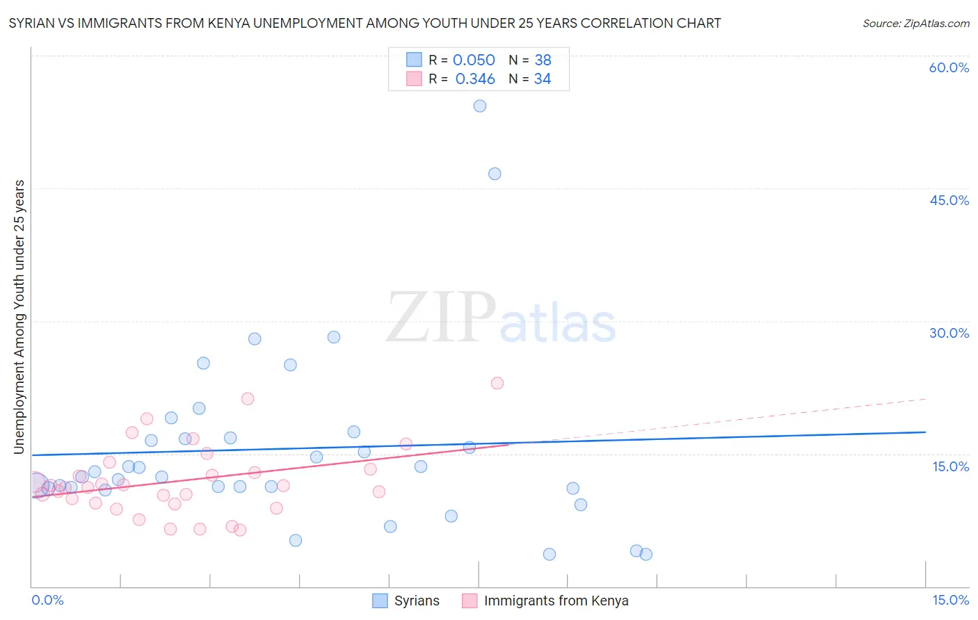 Syrian vs Immigrants from Kenya Unemployment Among Youth under 25 years