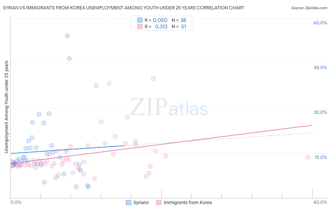 Syrian vs Immigrants from Korea Unemployment Among Youth under 25 years