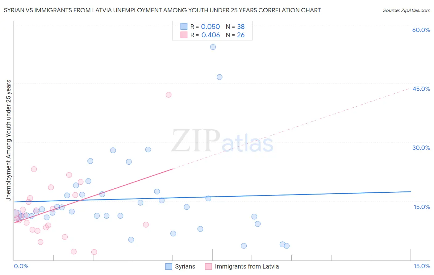 Syrian vs Immigrants from Latvia Unemployment Among Youth under 25 years
