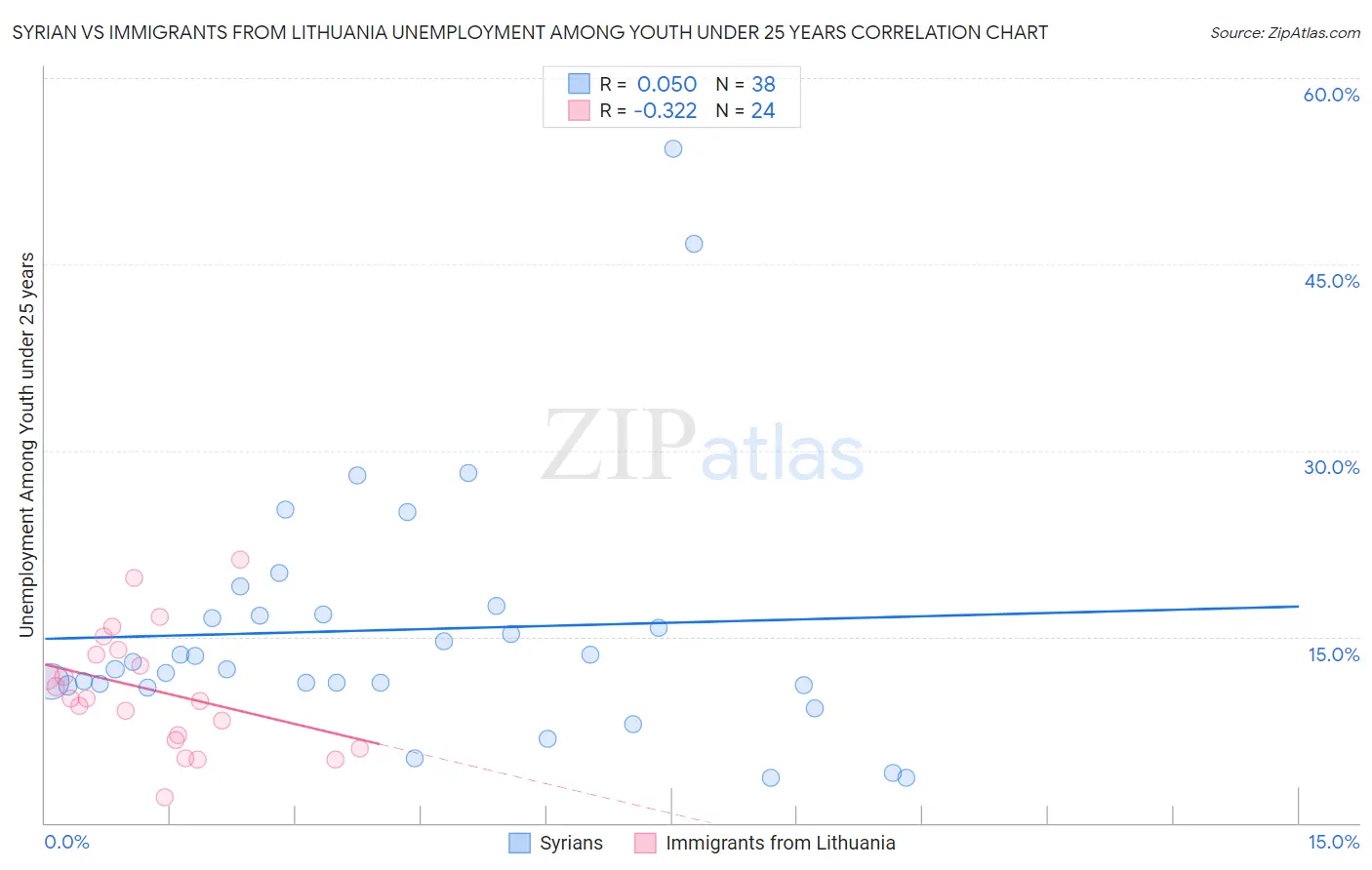 Syrian vs Immigrants from Lithuania Unemployment Among Youth under 25 years