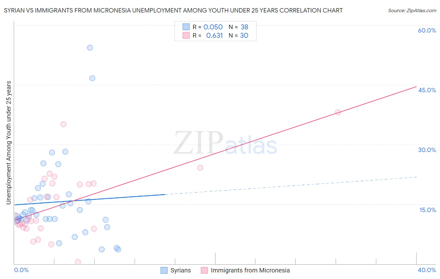 Syrian vs Immigrants from Micronesia Unemployment Among Youth under 25 years