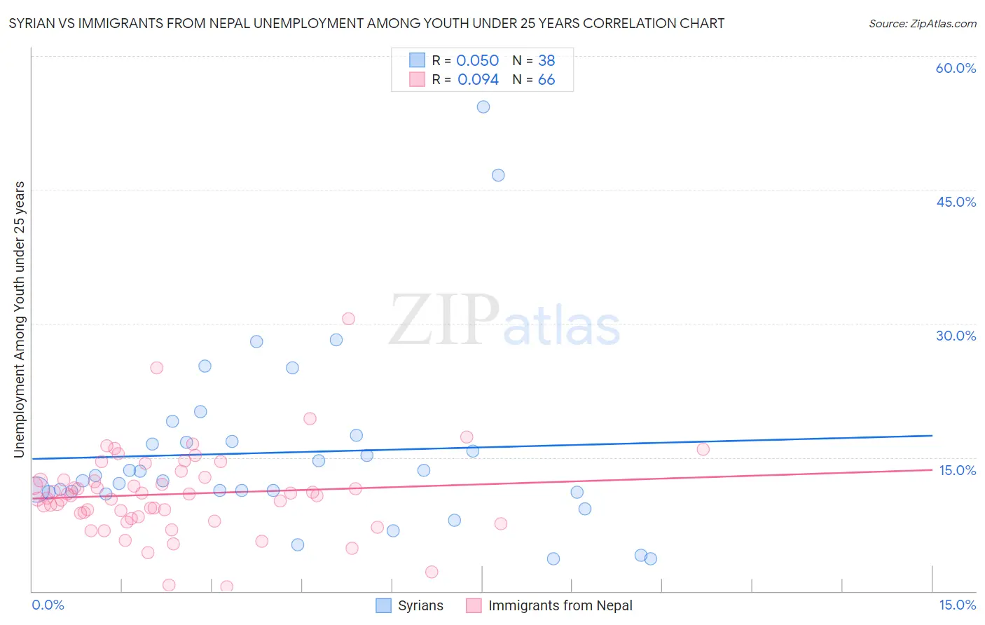 Syrian vs Immigrants from Nepal Unemployment Among Youth under 25 years